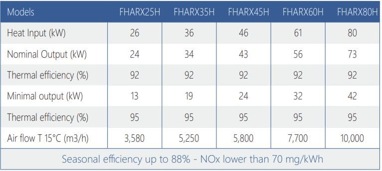Gas Unit Heaters Natural Gas or LPG 10.5kW to 74kW Output Flexiheat UK