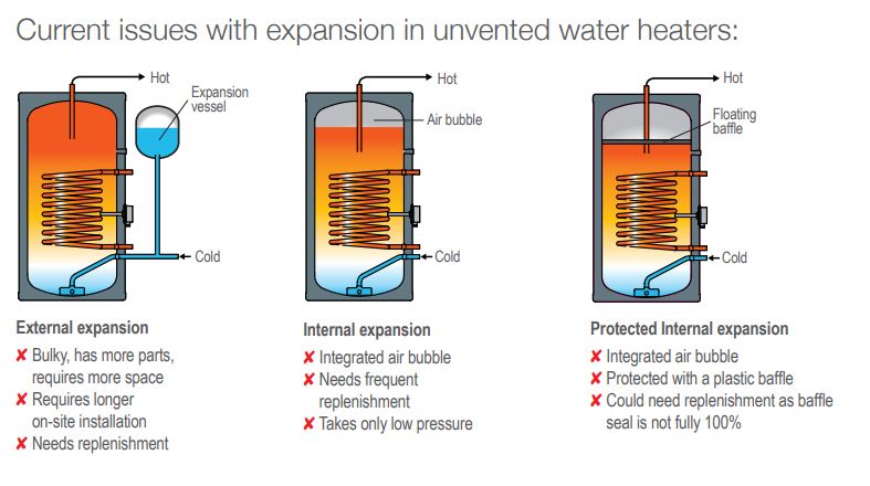 expansion vessel problems with an unvented system; megaflo eco;