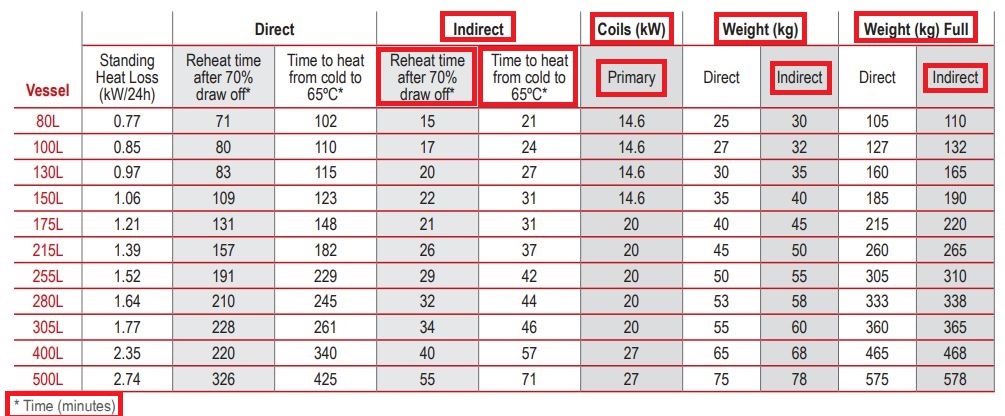 indirect water heaters technical data table