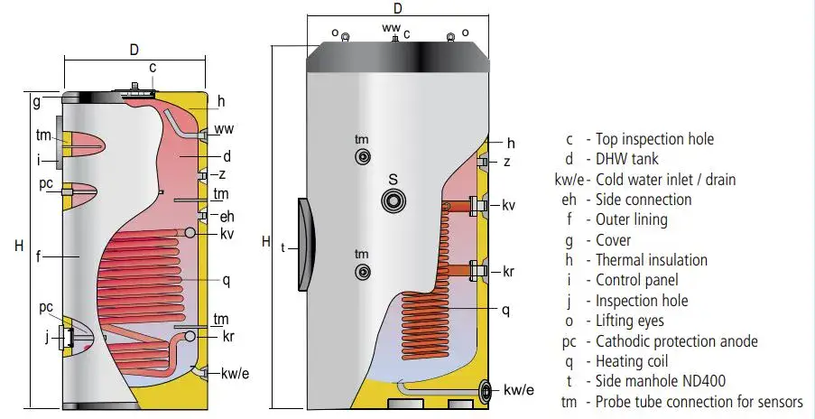 Hot water calorifier showing the internal coil Flexiheat UK