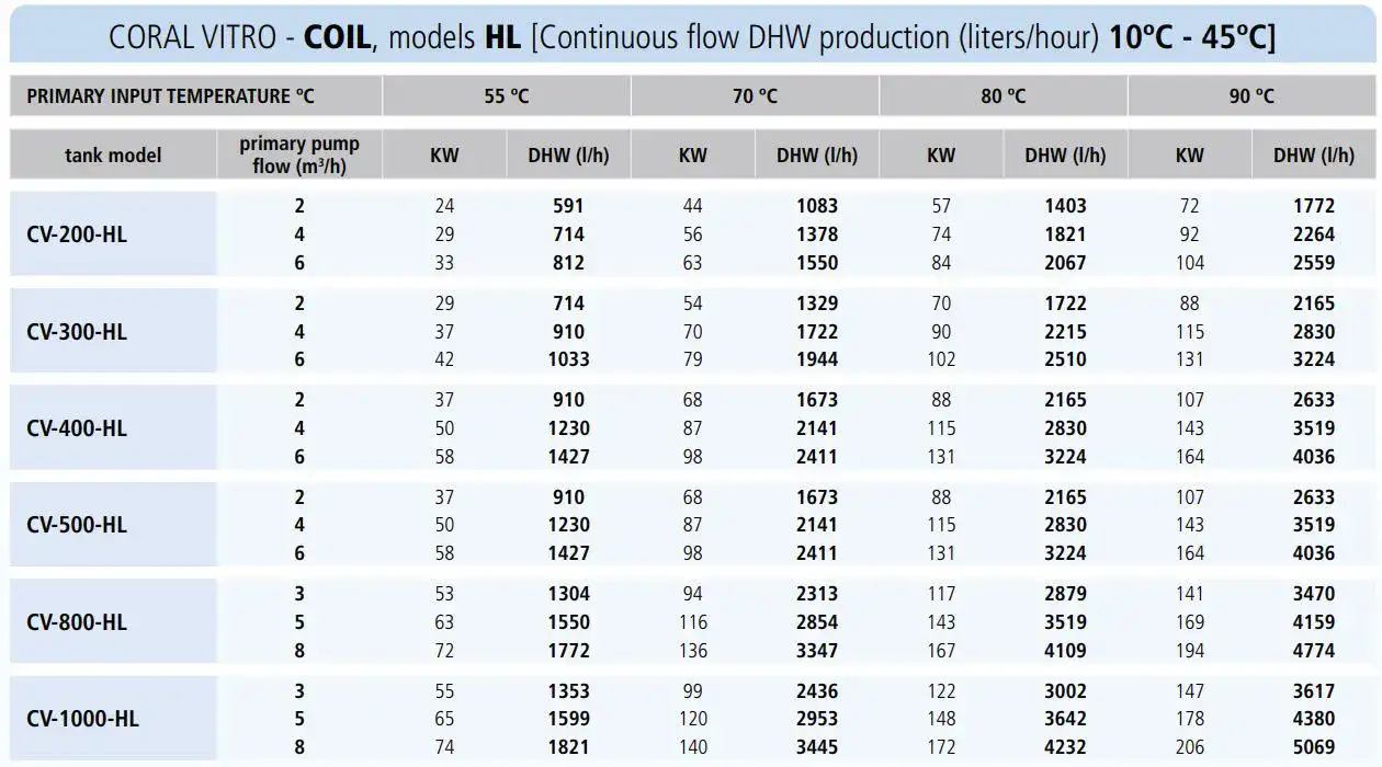 Warm water production flow rates from 10C to 45C for our commercial cylinders or buffer vessels