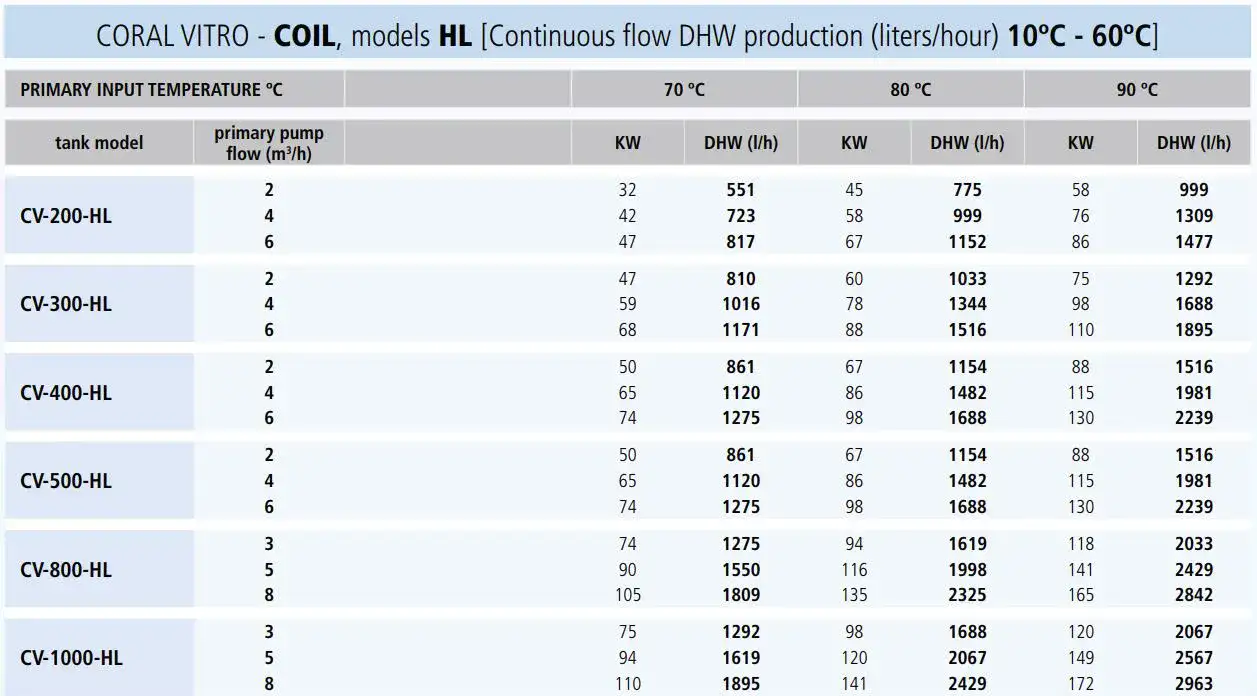 Warm water production flow rates from 10C to 60C for our commercial cylinders or buffer vessels