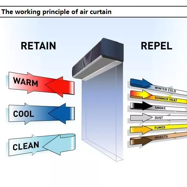 A diagram showing the working principle of an air curtain by Flexiheat UK