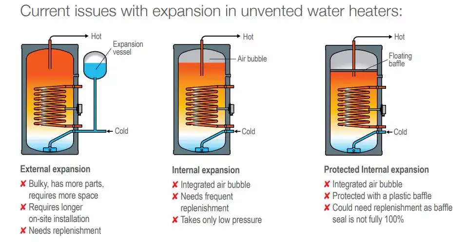 a diagram showing unvented hot water cylinders expansion vessel heating problems