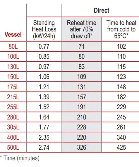 Hot water heating time data for our hot water unvented direct cylinders Flexiheat UK