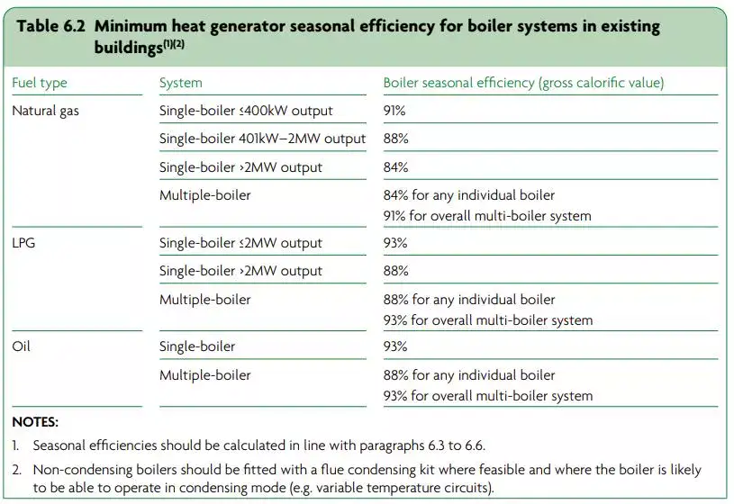 Minimum heat generator seasonal efficiency for boiler systems in existing buildings part L regulations