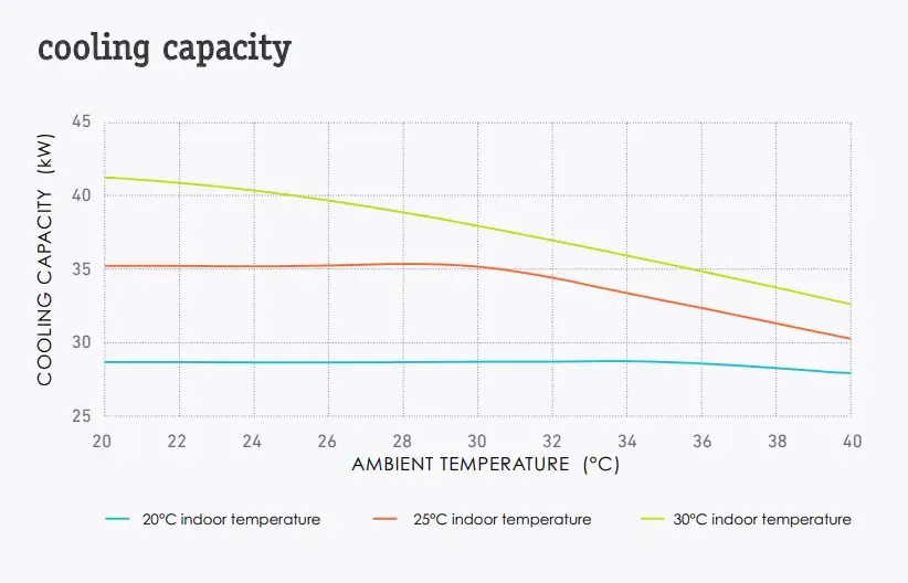 Cooling performance at various outside air temperatures of our mobile air to air heat pump system