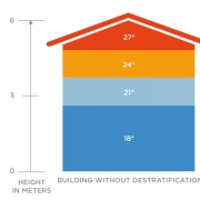 Destratification and how destratification systems reduce the inefficiency of a warm air heating system by mixing the layers of air to ensure higher energy efficiency as recommended by the carbon trust in the UK.