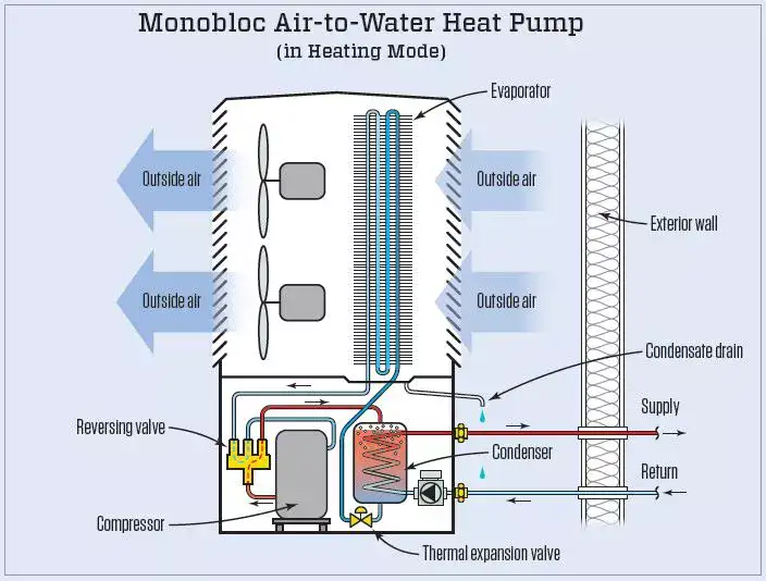 An image showing the various components of commercial air source heat pumps including the compressor condenser and expansion valve – Flexiheat UK