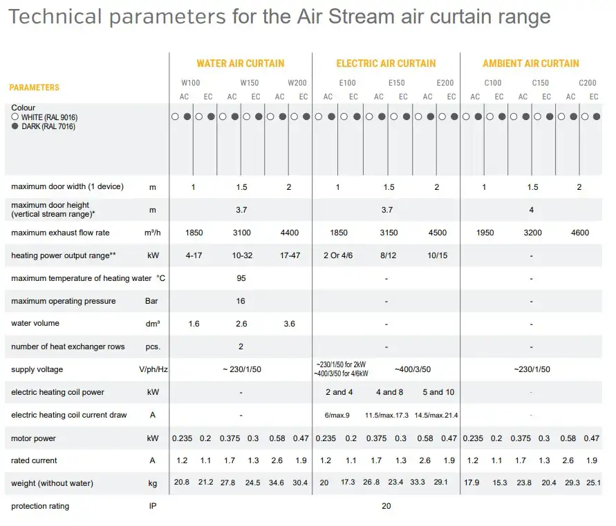 Technical data for our air stream air curtain range for commercial applications from Flexiheat UK